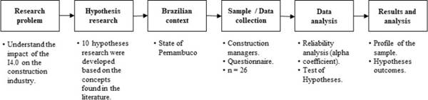 Research design
