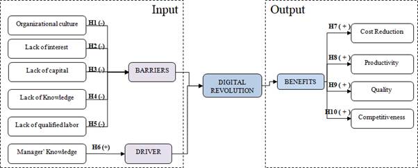 Conceptual model of barriers, drivers and benefits of the digital revolution
