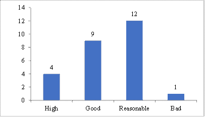 Self-assessment of the level of knowledge in I4.0